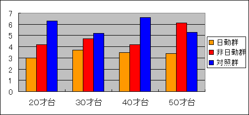 CES-D得点平均値（抑うつ度）の比較