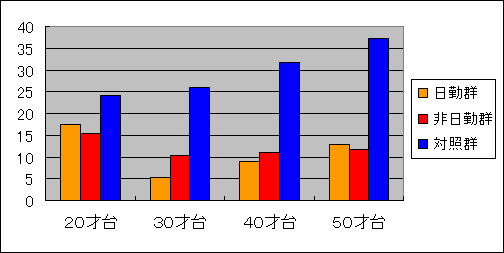 仕事コントロール尺度得点平均値の比較