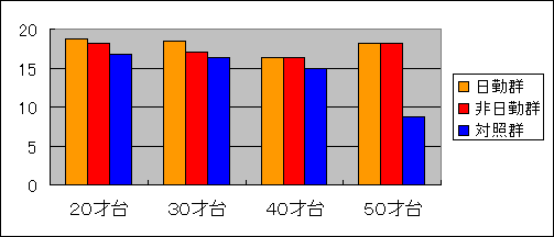 上司支援尺度得点平均値の比較