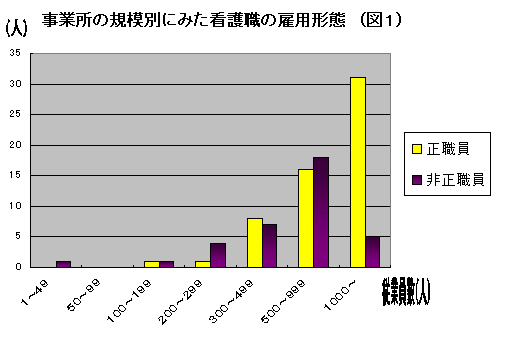 事業所の規則別にみた看護職の雇用形態