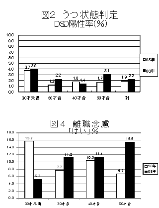 うつ状態判定DSD陽性率（%）