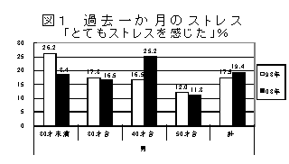 過去一か月のストレス「とてもストレスを感じた」%