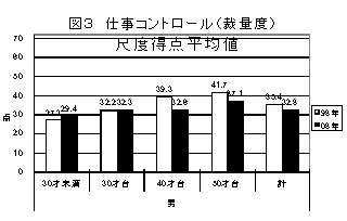 仕事コントロール（裁量度）、離職念慮