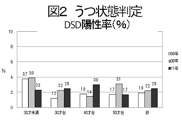 うつ状態判定DSD陽性率（%）