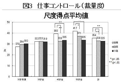 仕事コントロール（裁量度）