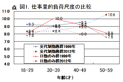 仕事量的負荷尺度の比較