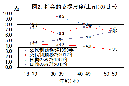 社会的支援尺度（上司）の比較