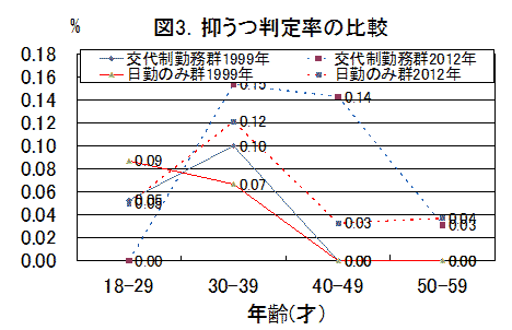 抑うつ判定率の比較