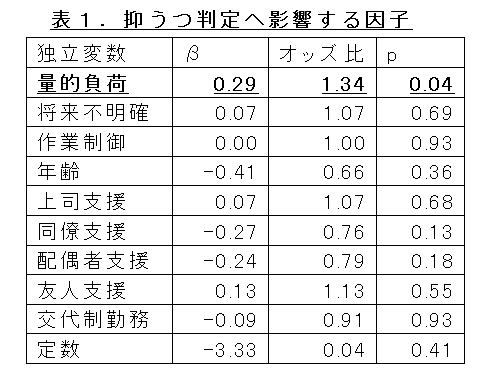 抑うつ判定へ影響する因子